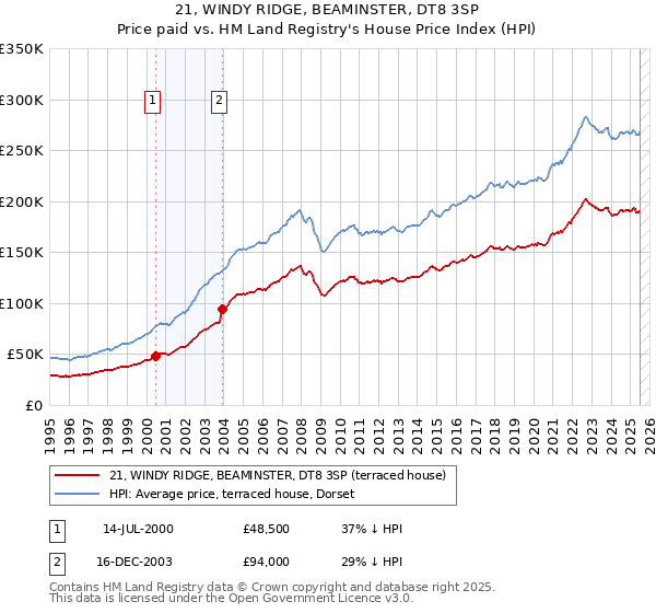21, WINDY RIDGE, BEAMINSTER, DT8 3SP: Price paid vs HM Land Registry's House Price Index