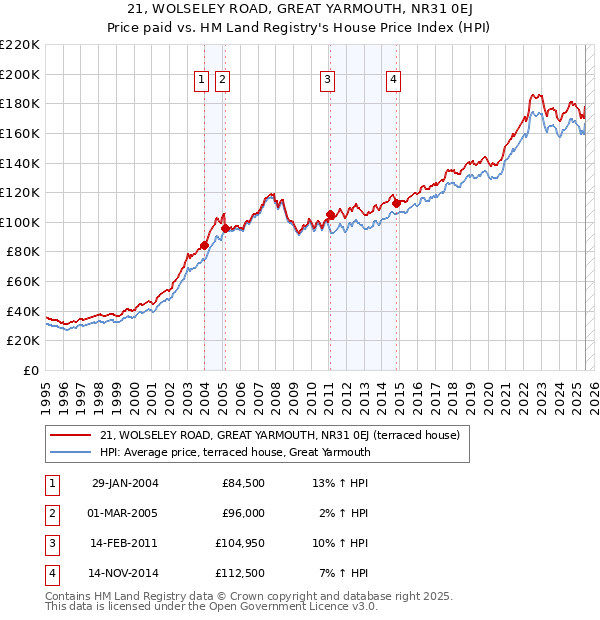 21, WOLSELEY ROAD, GREAT YARMOUTH, NR31 0EJ: Price paid vs HM Land Registry's House Price Index