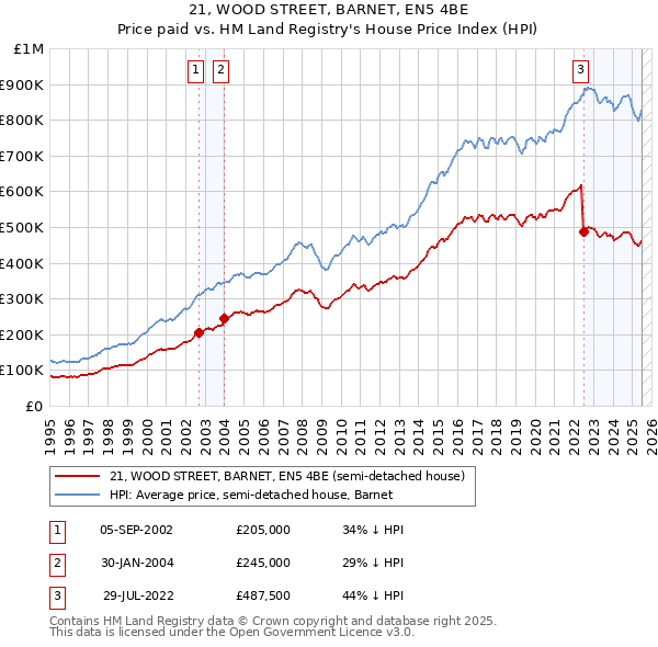 21, WOOD STREET, BARNET, EN5 4BE: Price paid vs HM Land Registry's House Price Index
