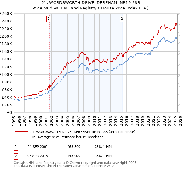21, WORDSWORTH DRIVE, DEREHAM, NR19 2SB: Price paid vs HM Land Registry's House Price Index