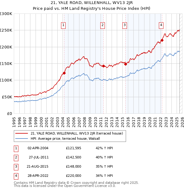 21, YALE ROAD, WILLENHALL, WV13 2JR: Price paid vs HM Land Registry's House Price Index