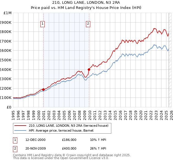 210, LONG LANE, LONDON, N3 2RA: Price paid vs HM Land Registry's House Price Index
