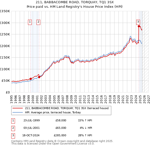 211, BABBACOMBE ROAD, TORQUAY, TQ1 3SX: Price paid vs HM Land Registry's House Price Index