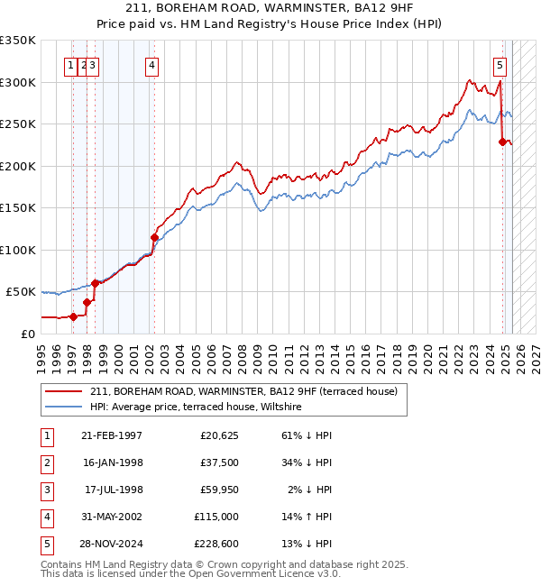 211, BOREHAM ROAD, WARMINSTER, BA12 9HF: Price paid vs HM Land Registry's House Price Index