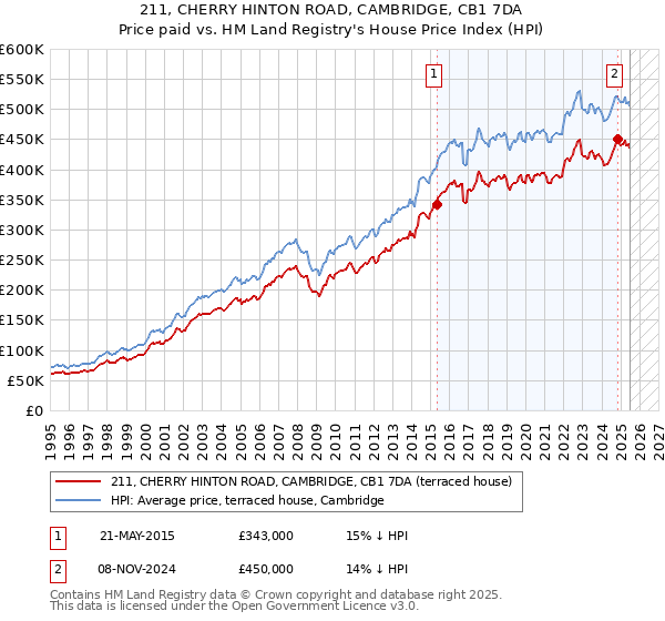 211, CHERRY HINTON ROAD, CAMBRIDGE, CB1 7DA: Price paid vs HM Land Registry's House Price Index