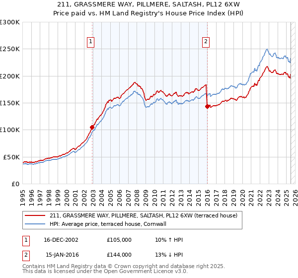 211, GRASSMERE WAY, PILLMERE, SALTASH, PL12 6XW: Price paid vs HM Land Registry's House Price Index