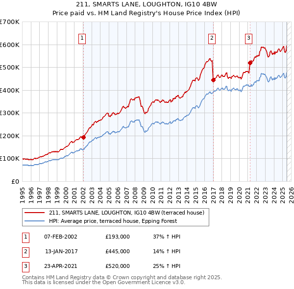 211, SMARTS LANE, LOUGHTON, IG10 4BW: Price paid vs HM Land Registry's House Price Index