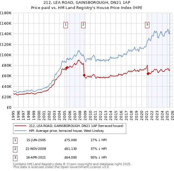 212, LEA ROAD, GAINSBOROUGH, DN21 1AP: Price paid vs HM Land Registry's House Price Index
