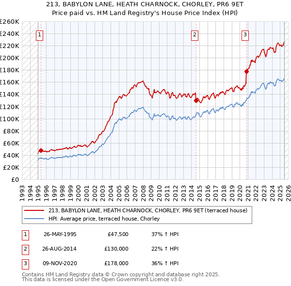 213, BABYLON LANE, HEATH CHARNOCK, CHORLEY, PR6 9ET: Price paid vs HM Land Registry's House Price Index