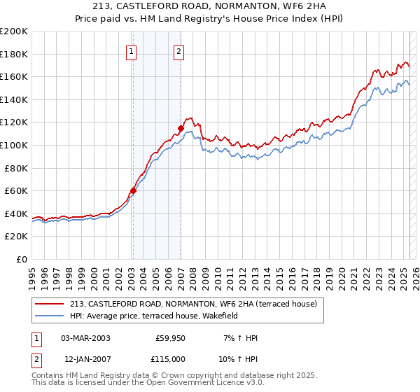 213, CASTLEFORD ROAD, NORMANTON, WF6 2HA: Price paid vs HM Land Registry's House Price Index