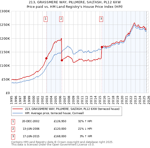 213, GRASSMERE WAY, PILLMERE, SALTASH, PL12 6XW: Price paid vs HM Land Registry's House Price Index