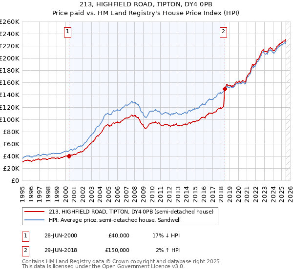 213, HIGHFIELD ROAD, TIPTON, DY4 0PB: Price paid vs HM Land Registry's House Price Index