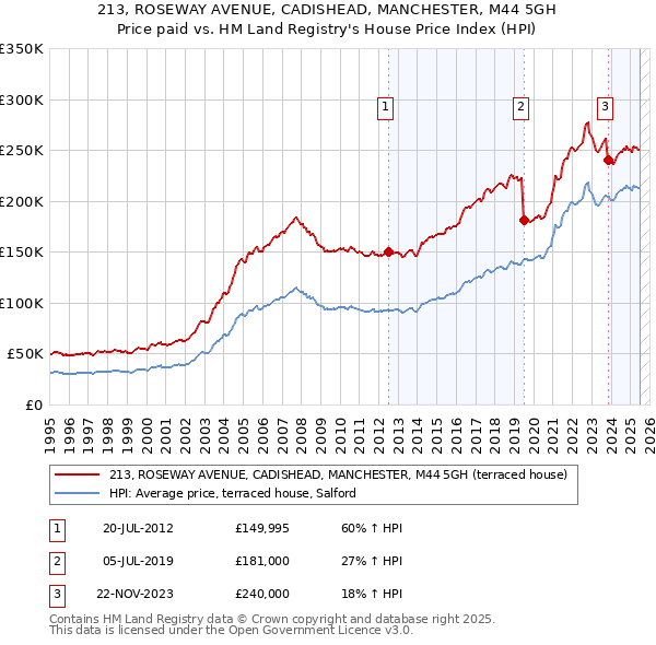 213, ROSEWAY AVENUE, CADISHEAD, MANCHESTER, M44 5GH: Price paid vs HM Land Registry's House Price Index