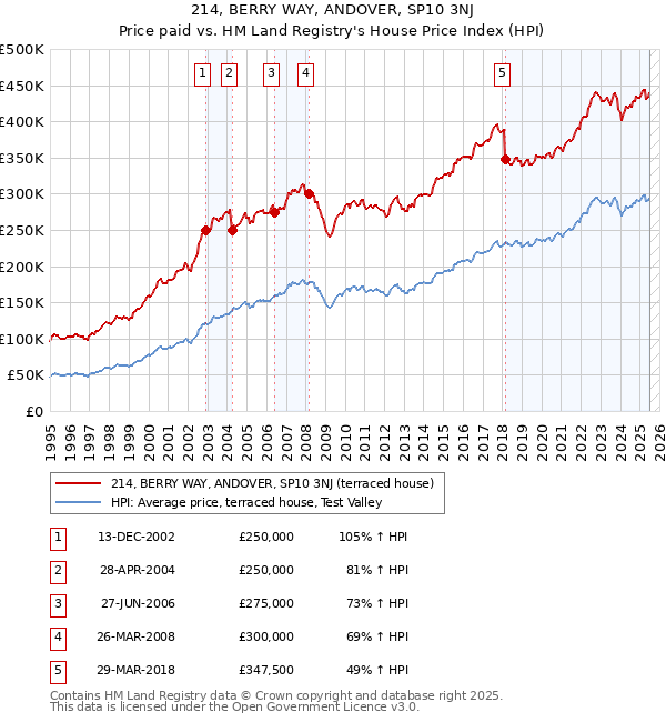214, BERRY WAY, ANDOVER, SP10 3NJ: Price paid vs HM Land Registry's House Price Index