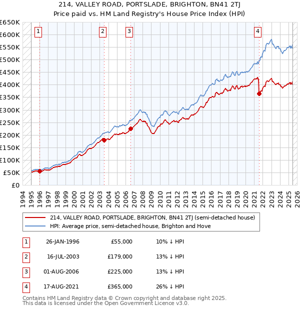 214, VALLEY ROAD, PORTSLADE, BRIGHTON, BN41 2TJ: Price paid vs HM Land Registry's House Price Index