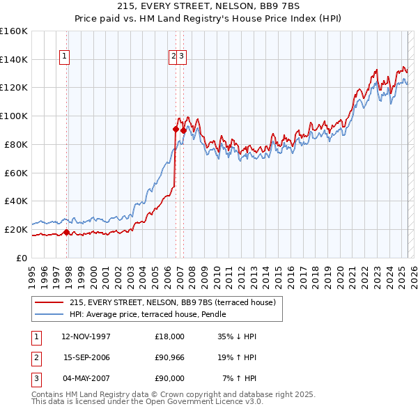 215, EVERY STREET, NELSON, BB9 7BS: Price paid vs HM Land Registry's House Price Index