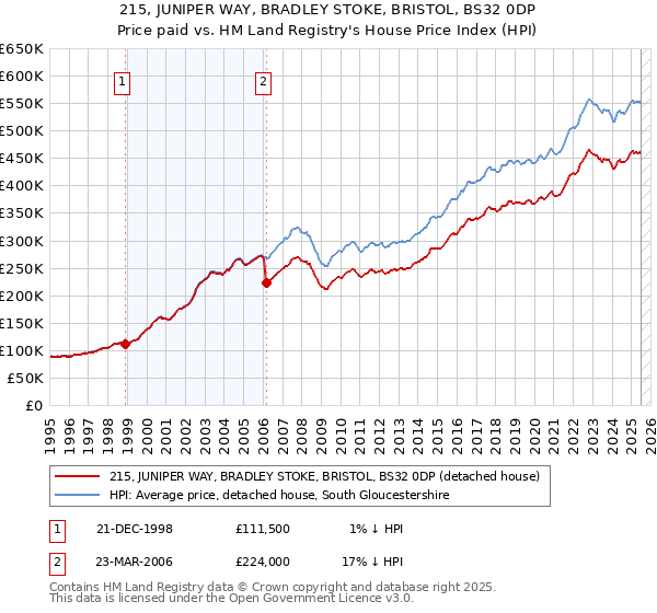 215, JUNIPER WAY, BRADLEY STOKE, BRISTOL, BS32 0DP: Price paid vs HM Land Registry's House Price Index