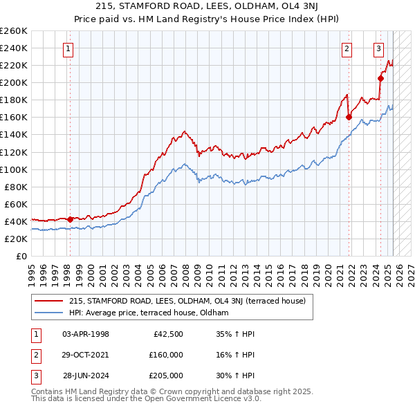 215, STAMFORD ROAD, LEES, OLDHAM, OL4 3NJ: Price paid vs HM Land Registry's House Price Index