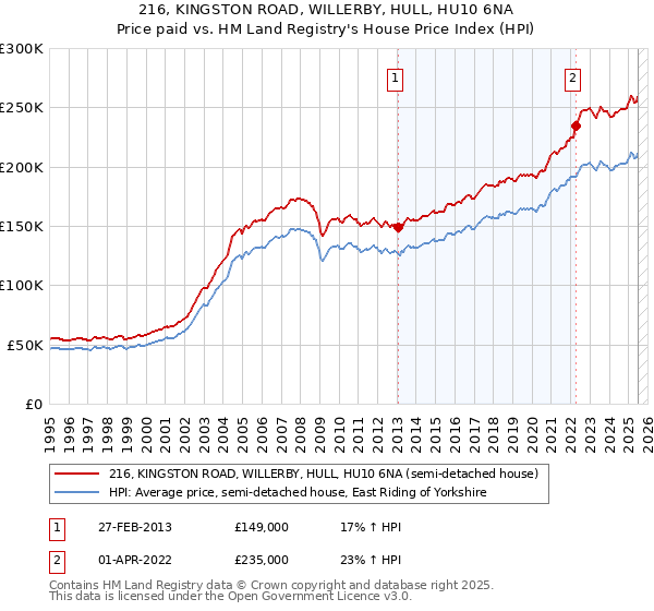 216, KINGSTON ROAD, WILLERBY, HULL, HU10 6NA: Price paid vs HM Land Registry's House Price Index