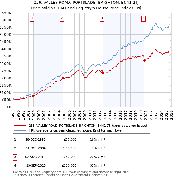 216, VALLEY ROAD, PORTSLADE, BRIGHTON, BN41 2TJ: Price paid vs HM Land Registry's House Price Index