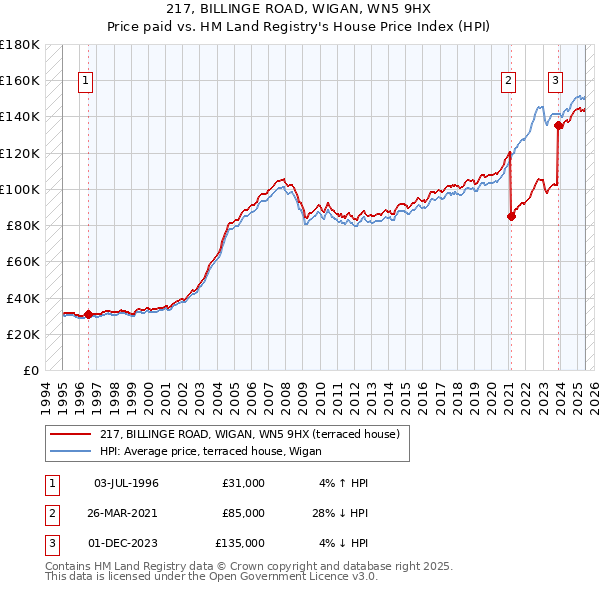 217, BILLINGE ROAD, WIGAN, WN5 9HX: Price paid vs HM Land Registry's House Price Index