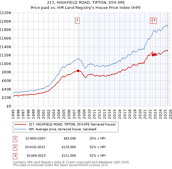 217, HIGHFIELD ROAD, TIPTON, DY4 0PE: Price paid vs HM Land Registry's House Price Index