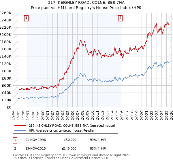 217, KEIGHLEY ROAD, COLNE, BB8 7HA: Price paid vs HM Land Registry's House Price Index