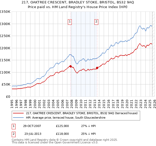 217, OAKTREE CRESCENT, BRADLEY STOKE, BRISTOL, BS32 9AQ: Price paid vs HM Land Registry's House Price Index