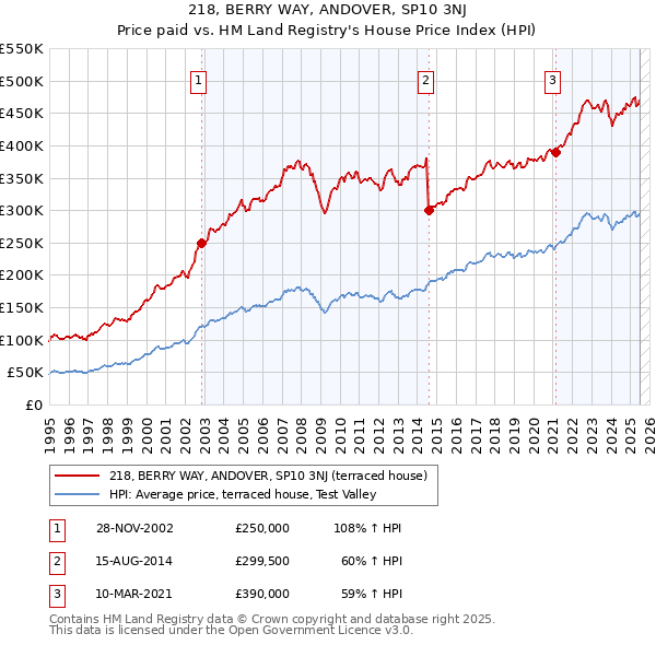 218, BERRY WAY, ANDOVER, SP10 3NJ: Price paid vs HM Land Registry's House Price Index