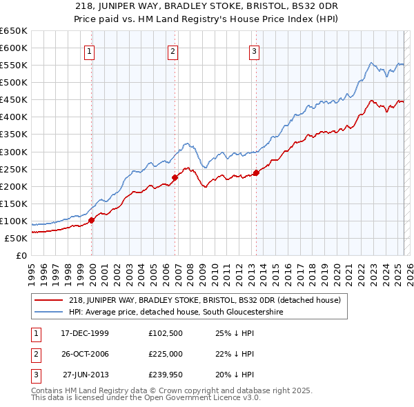 218, JUNIPER WAY, BRADLEY STOKE, BRISTOL, BS32 0DR: Price paid vs HM Land Registry's House Price Index