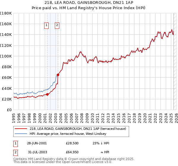 218, LEA ROAD, GAINSBOROUGH, DN21 1AP: Price paid vs HM Land Registry's House Price Index