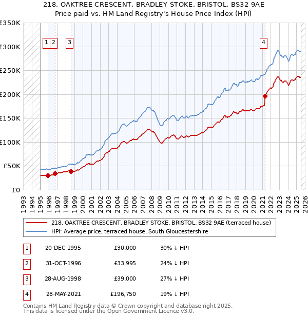 218, OAKTREE CRESCENT, BRADLEY STOKE, BRISTOL, BS32 9AE: Price paid vs HM Land Registry's House Price Index