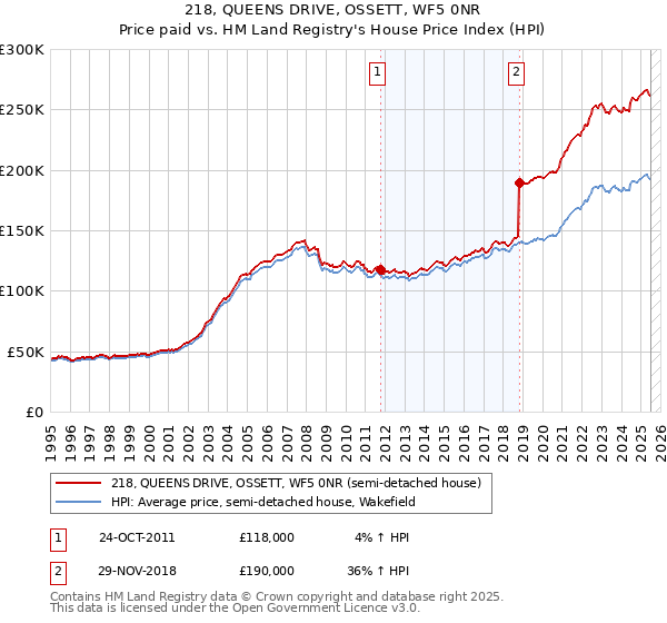 218, QUEENS DRIVE, OSSETT, WF5 0NR: Price paid vs HM Land Registry's House Price Index