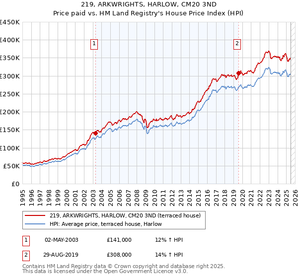 219, ARKWRIGHTS, HARLOW, CM20 3ND: Price paid vs HM Land Registry's House Price Index