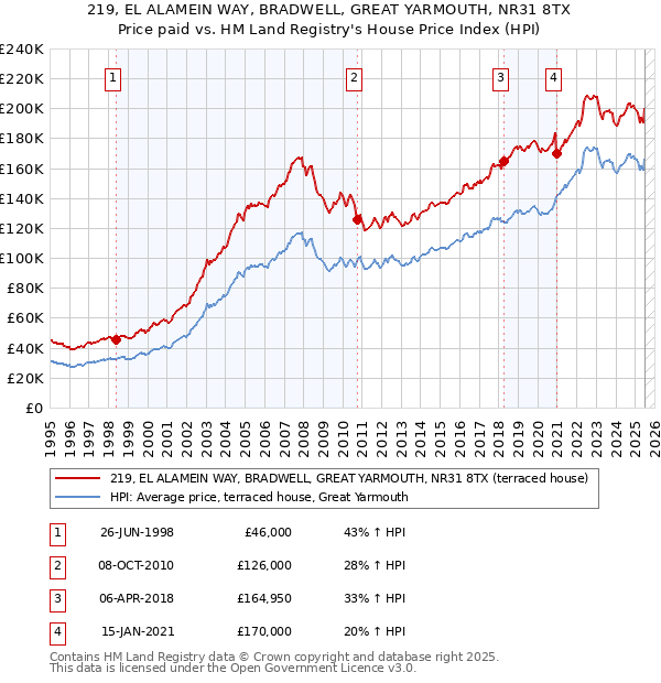 219, EL ALAMEIN WAY, BRADWELL, GREAT YARMOUTH, NR31 8TX: Price paid vs HM Land Registry's House Price Index