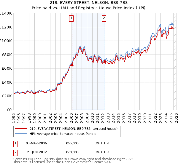 219, EVERY STREET, NELSON, BB9 7BS: Price paid vs HM Land Registry's House Price Index