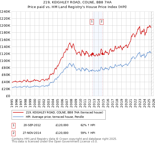 219, KEIGHLEY ROAD, COLNE, BB8 7HA: Price paid vs HM Land Registry's House Price Index