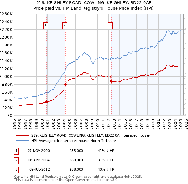 219, KEIGHLEY ROAD, COWLING, KEIGHLEY, BD22 0AF: Price paid vs HM Land Registry's House Price Index