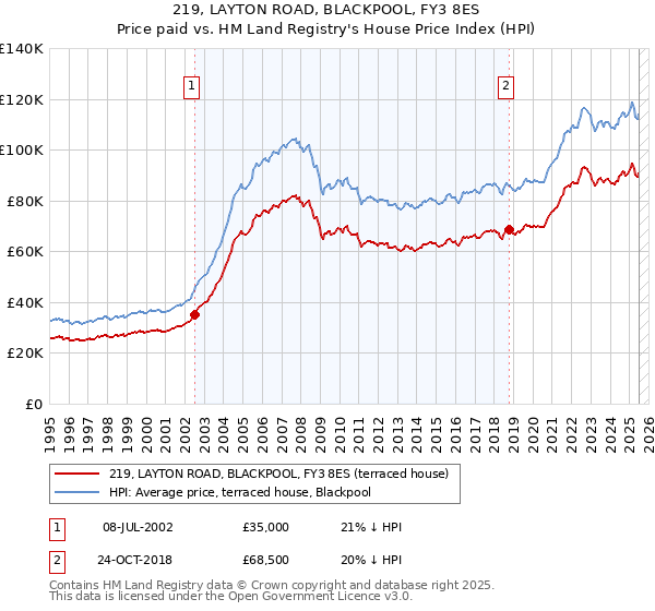 219, LAYTON ROAD, BLACKPOOL, FY3 8ES: Price paid vs HM Land Registry's House Price Index