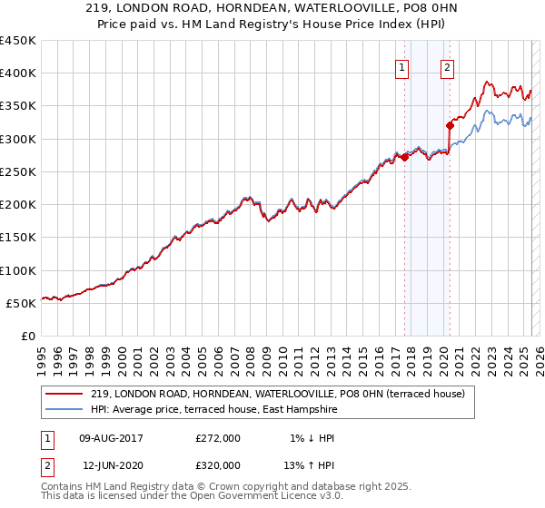 219, LONDON ROAD, HORNDEAN, WATERLOOVILLE, PO8 0HN: Price paid vs HM Land Registry's House Price Index
