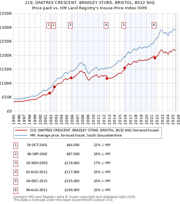 219, OAKTREE CRESCENT, BRADLEY STOKE, BRISTOL, BS32 9AQ: Price paid vs HM Land Registry's House Price Index
