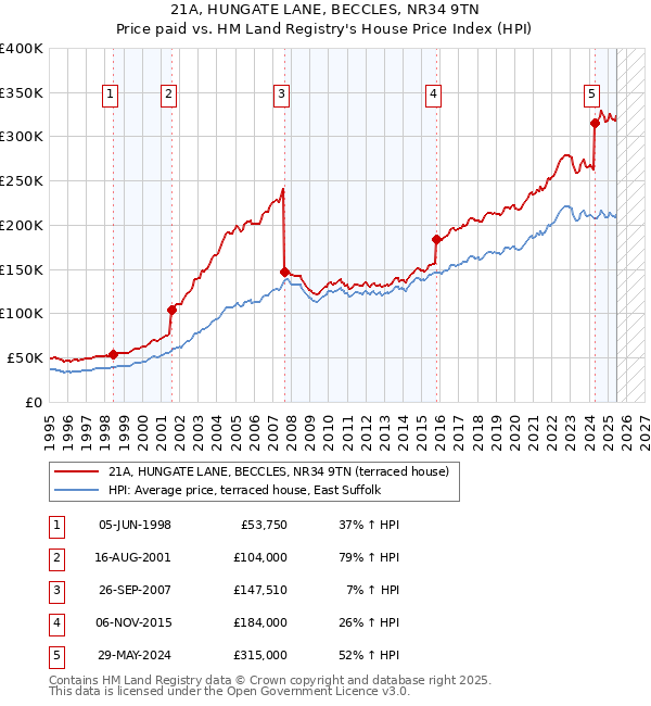 21A, HUNGATE LANE, BECCLES, NR34 9TN: Price paid vs HM Land Registry's House Price Index