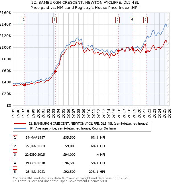 22, BAMBURGH CRESCENT, NEWTON AYCLIFFE, DL5 4SL: Price paid vs HM Land Registry's House Price Index
