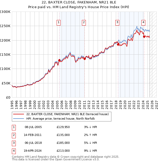 22, BAXTER CLOSE, FAKENHAM, NR21 8LE: Price paid vs HM Land Registry's House Price Index