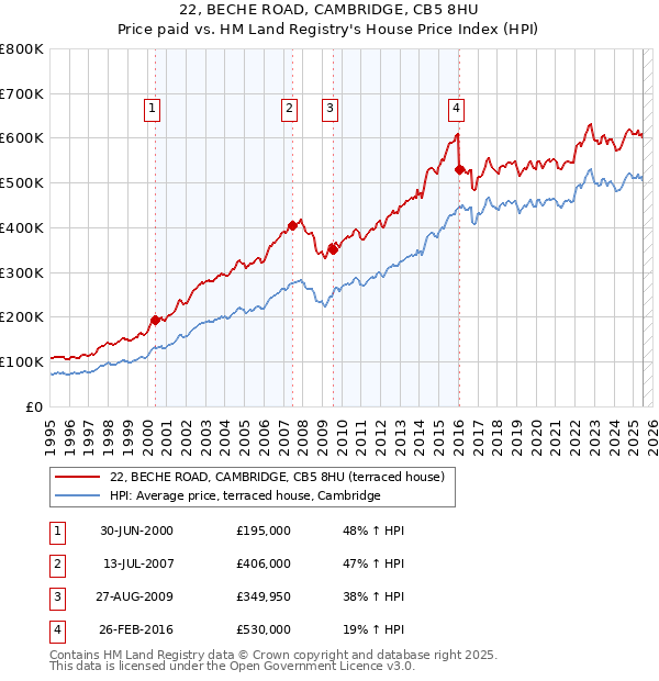 22, BECHE ROAD, CAMBRIDGE, CB5 8HU: Price paid vs HM Land Registry's House Price Index