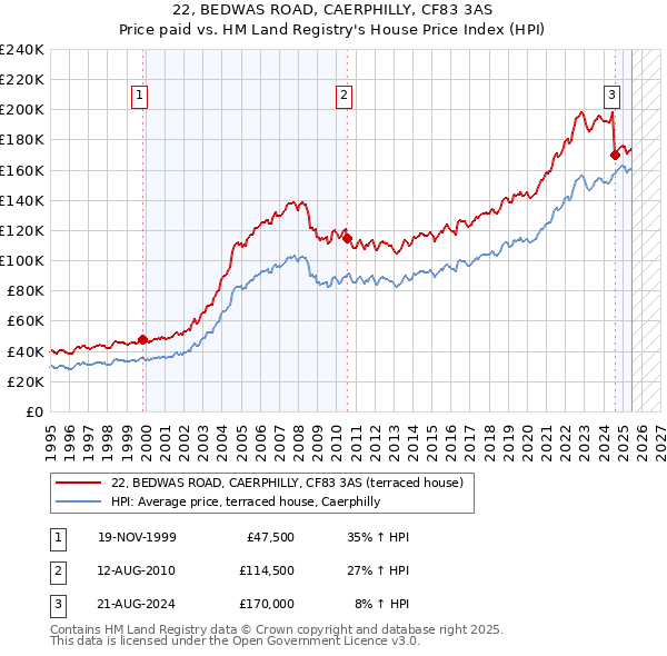 22, BEDWAS ROAD, CAERPHILLY, CF83 3AS: Price paid vs HM Land Registry's House Price Index