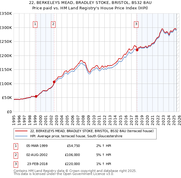 22, BERKELEYS MEAD, BRADLEY STOKE, BRISTOL, BS32 8AU: Price paid vs HM Land Registry's House Price Index