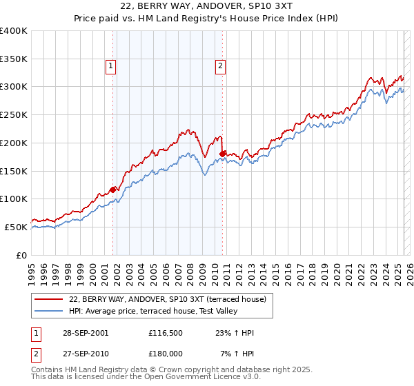 22, BERRY WAY, ANDOVER, SP10 3XT: Price paid vs HM Land Registry's House Price Index