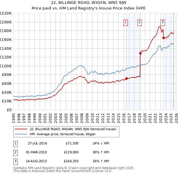 22, BILLINGE ROAD, WIGAN, WN5 9JW: Price paid vs HM Land Registry's House Price Index