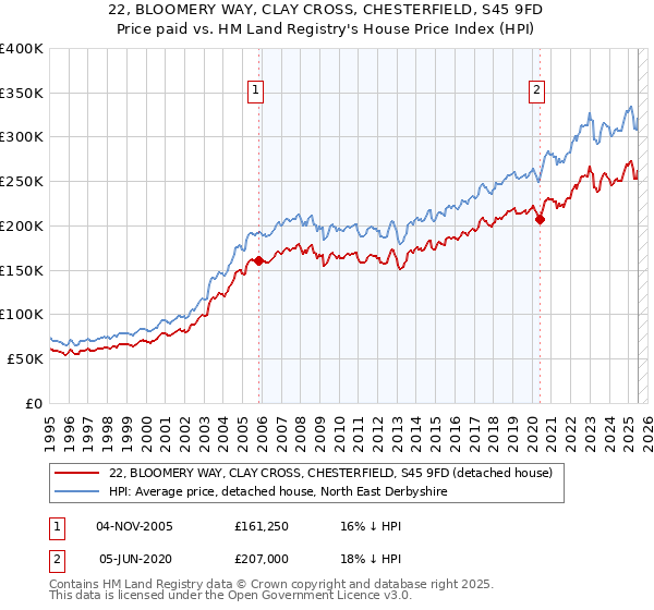 22, BLOOMERY WAY, CLAY CROSS, CHESTERFIELD, S45 9FD: Price paid vs HM Land Registry's House Price Index